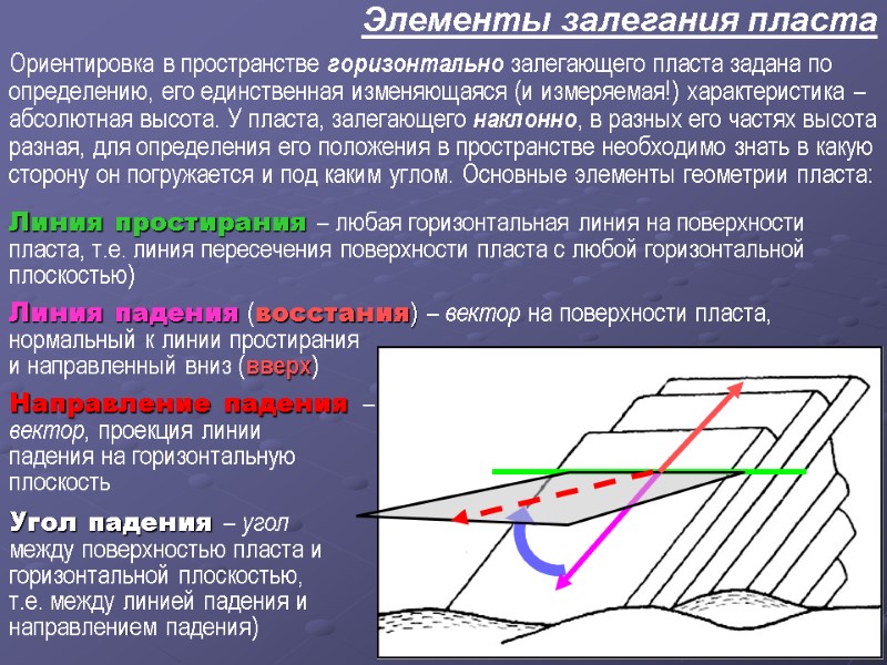 Элементы залегания пласта  Линия простирания – любая горизонтальная линия на поверхности пласта, т.е.